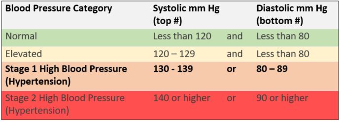 Stage 1 High Blood Pressure Definition